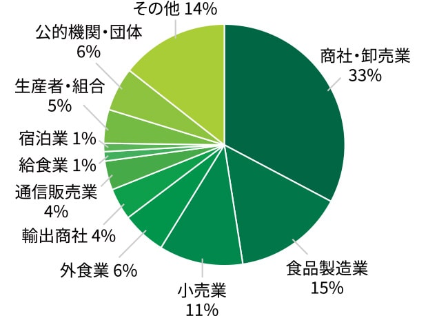 来場者の業種別割合（2025年度）グラフ