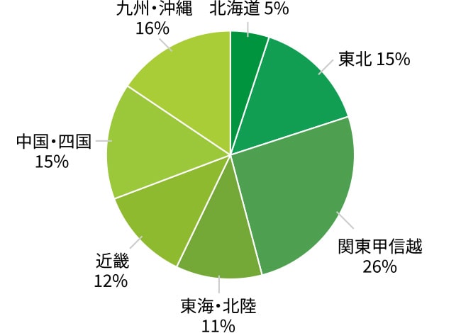 出展者の業種地域別割合（2025年度）