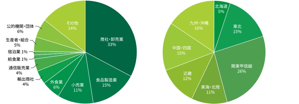 来場者の業種別割合/出展者の業種地域別割合（2025年度）グラフ